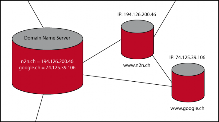 Der Domain-Name-Server gibt die IP der gesuchten Seiten zurück.