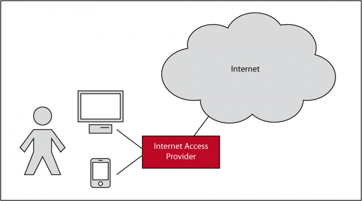 Ein Internet Access Provider verbindet meine Geräte mit dem Internet
