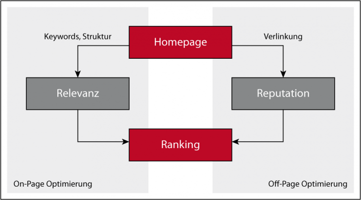 Das Ranking entsteht aus dem Produkt von Relevanz (Keywords, Struktur) und Reputation (Verlinkung)